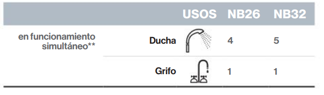 Hasta 26 l/min con ΔT 25 ºC El RINNAI NB26 ofrece un caudal máximo de 26 l/min con un salto térmico de 25 ºC, partiendo de un caudal mínimo de 1,5 l/min.  Cuando el salto térmico se reduce a 20 ºC, el equipo puede alcanzar aproximadamente 35 litros por minuto, proporcionando una capacidad de ACS especialmente elevada para un calentador instantáneo.  Según los datos orientativos del fabricante, y considerando duchas de 6 l/min y un grifo de 4 l/min con un salto térmico igual o inferior a 25 ºC, el NB26 puede llegar a atender hasta cuatro duchas y un grifo simultáneamente bajo esas condiciones de cálculo.